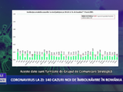 Coronavirus 9 iunie: 140 de cazuri noi de îmbolnăvire în România
